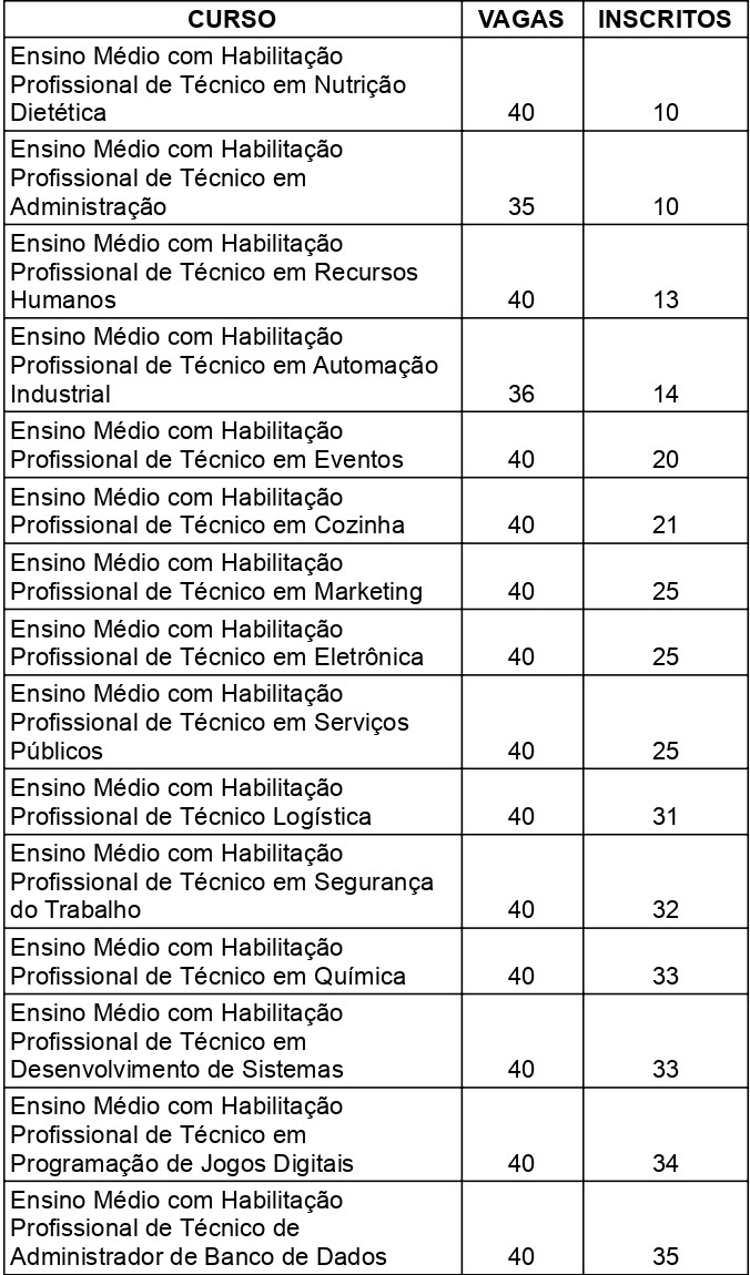 Quais os cursos mais concorridos do Vestibulinho? - Cursinho Decerto